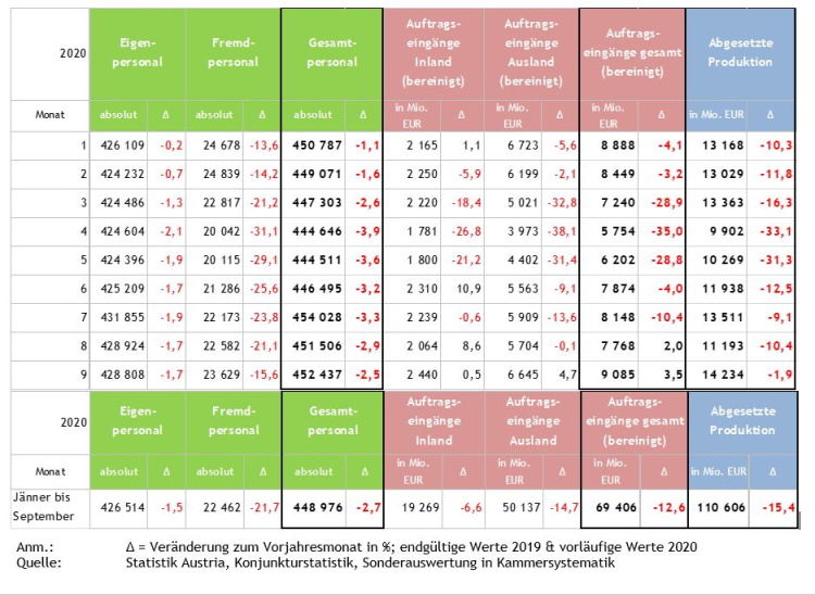 Δ = Veränderung zum Vorjahresmonat in %; endgültige Werte 2019 & vorläufige Werte 2020