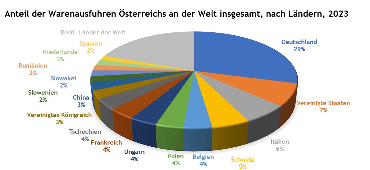 Tortendiagramm