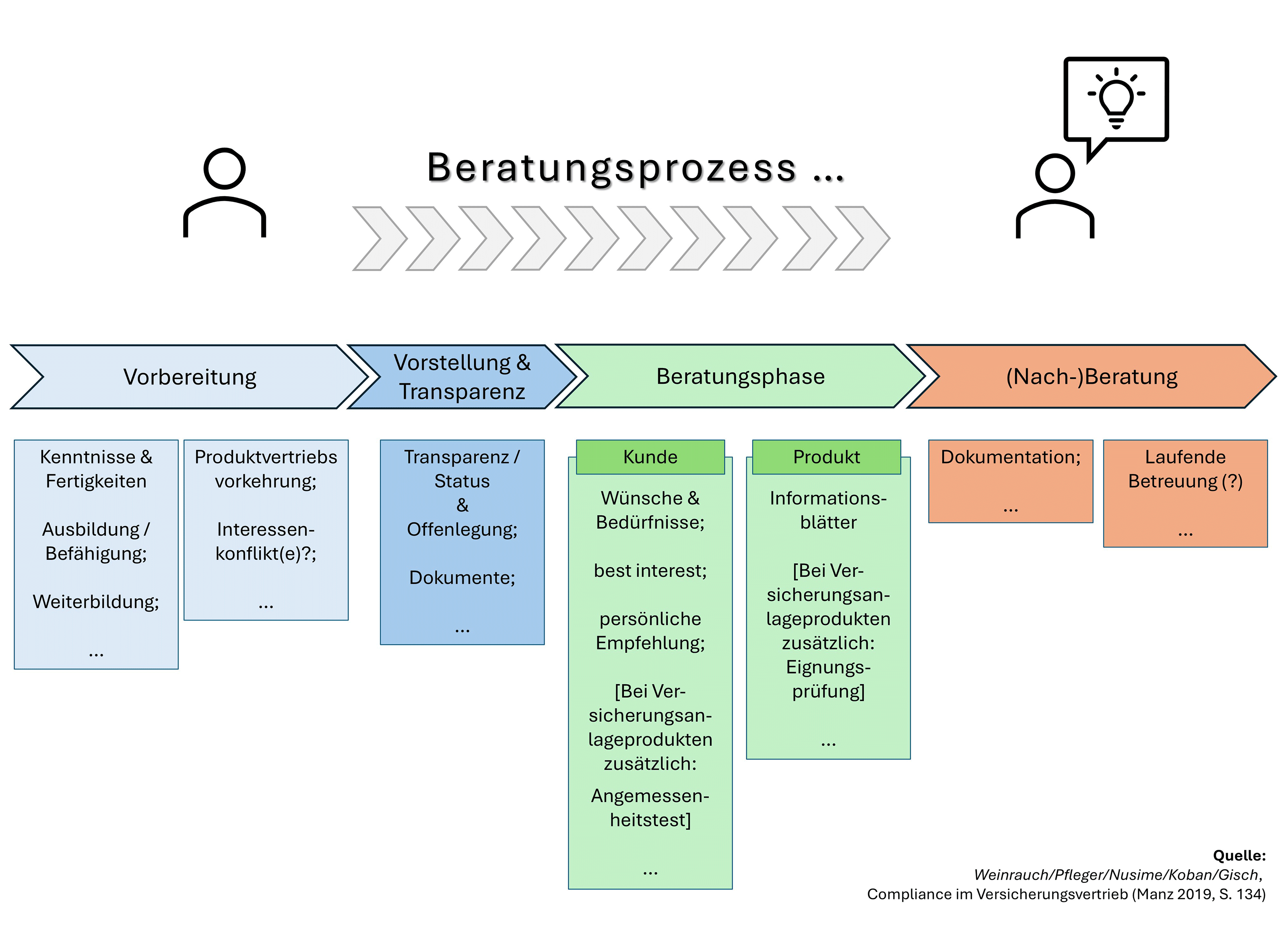 Grafische Darstellung des Beratungsprozesses von Versicherungsmaklern