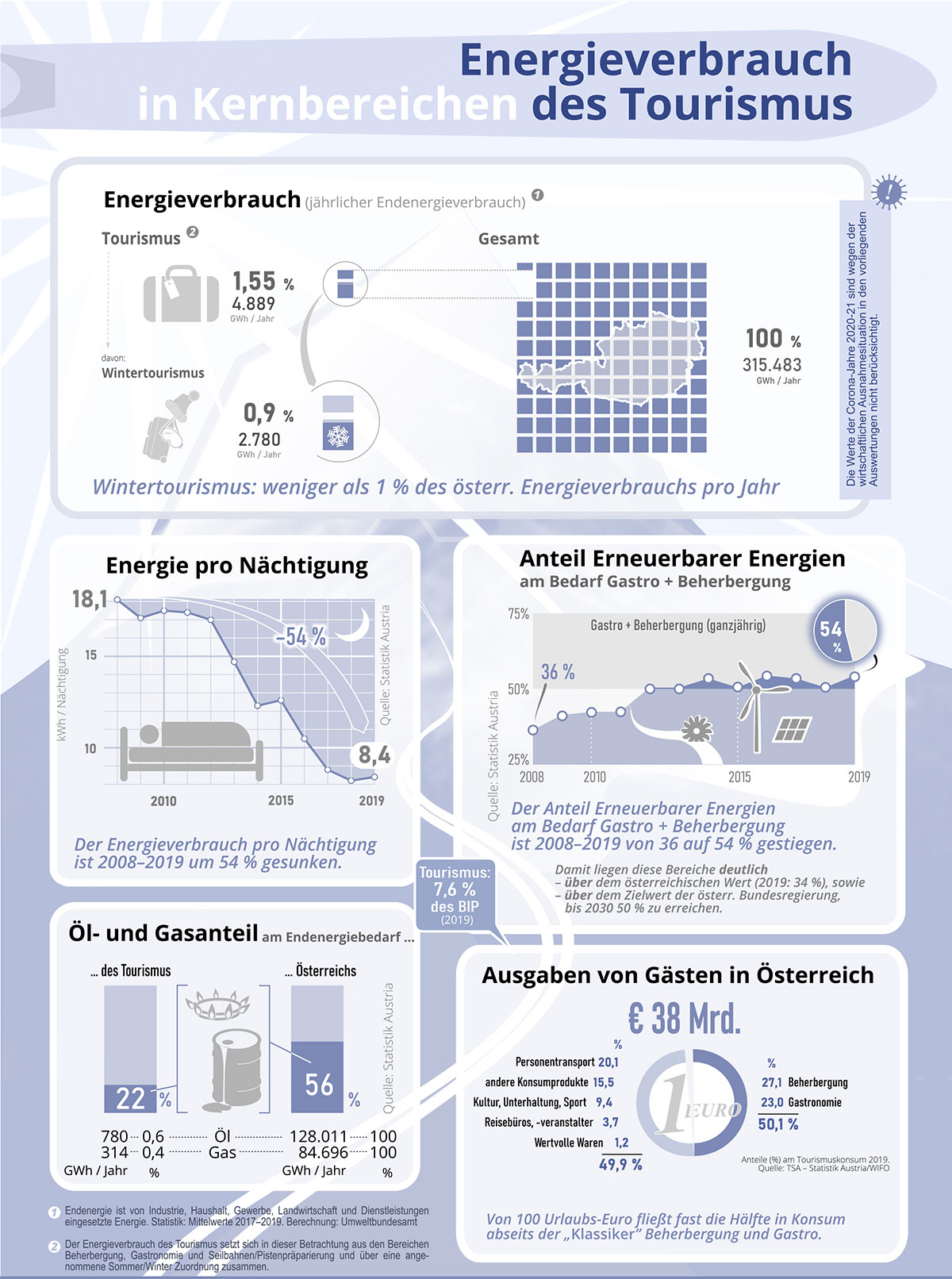 Infografik zum Energieverbrauch im Tourismus