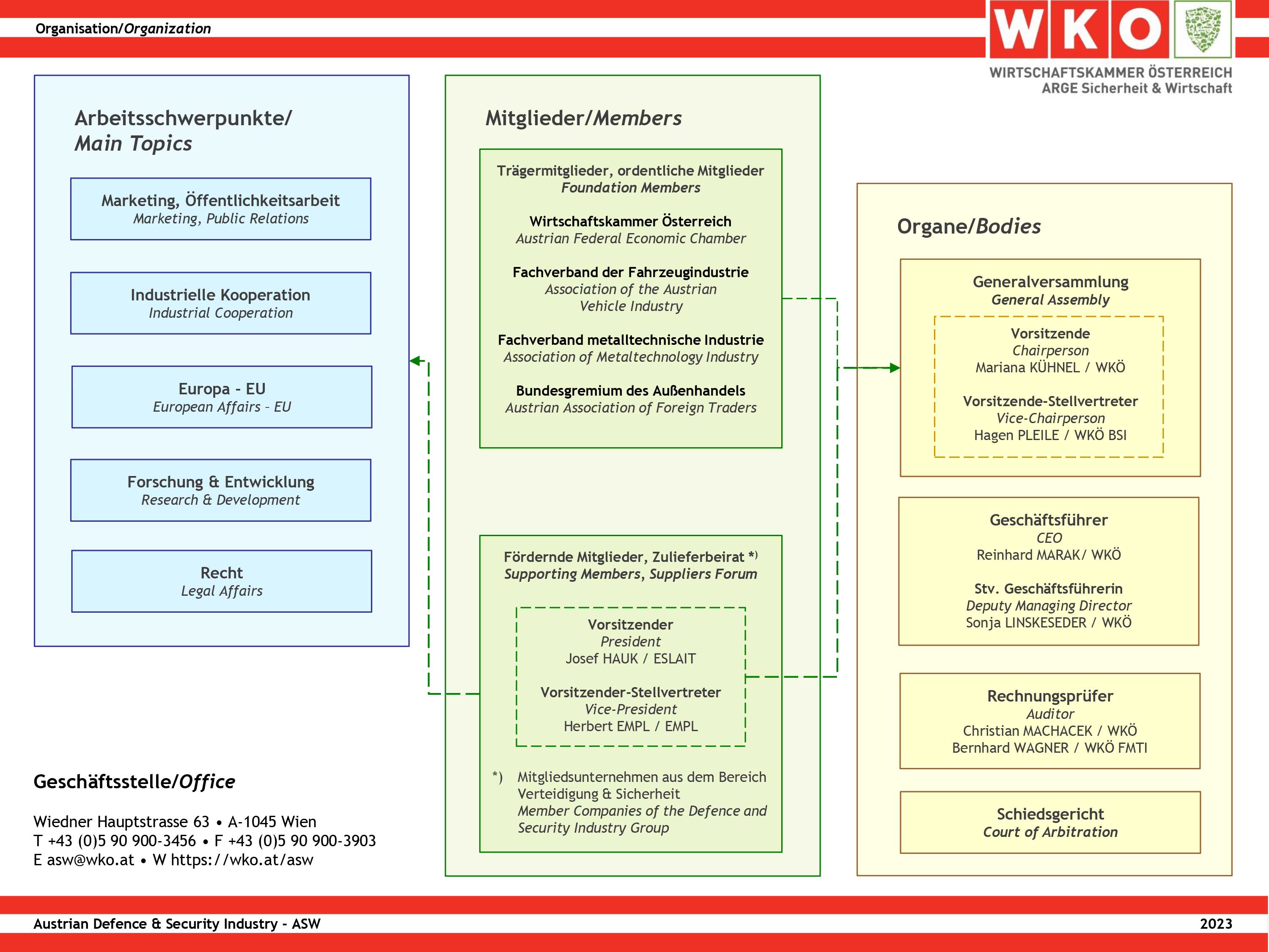 Organigramm der ARGE Sicherheit und Wirtschaft