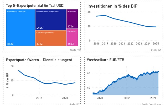 Vier unterschiedliche Statistiken zu den Themen Top 5-Exportpotenzial, Investitionen in % des BIP, Exportquote und Wechselkurs