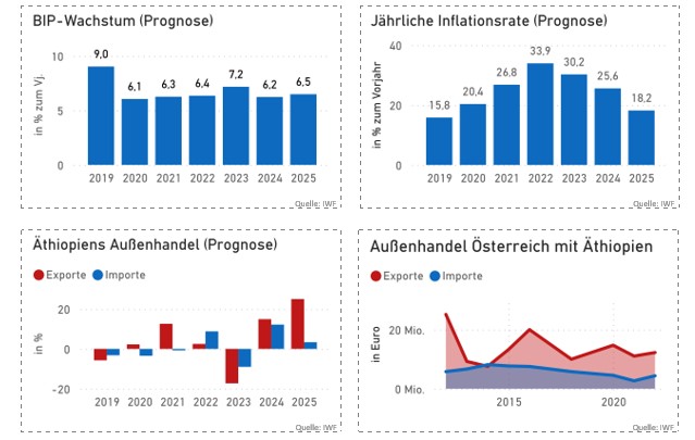 Vier unterschiedliche Statistiken zu den Themen BIP-Wachstum, Inflationsrate, Äthiopiens Außenhandel, Außenhandel Österreich mit Äthiopien