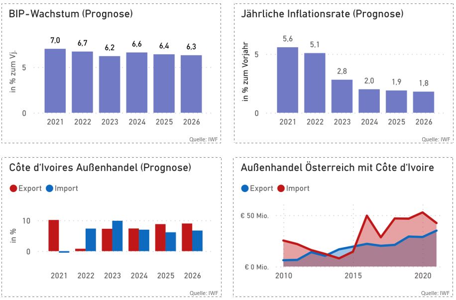 Côte d´Ivoire Wirtschaftsdaten