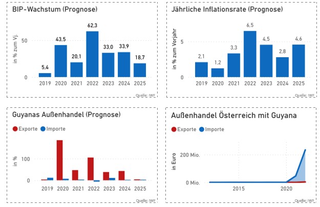Vier unterschiedliche Statistiken zu den Themen BIP-Wachstum, Inflationsrate, Guyanas Außenhandel, Außenhandel Österreichs mit Guyana