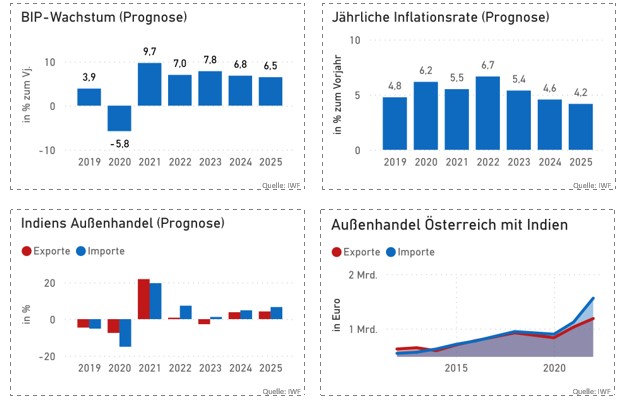 Vier unterschiedliche Statistiken zu den Themen BIP-Wachstum, Inflationsrate, Indiens Außenhandel, Außenhandel Österreich mit Indien