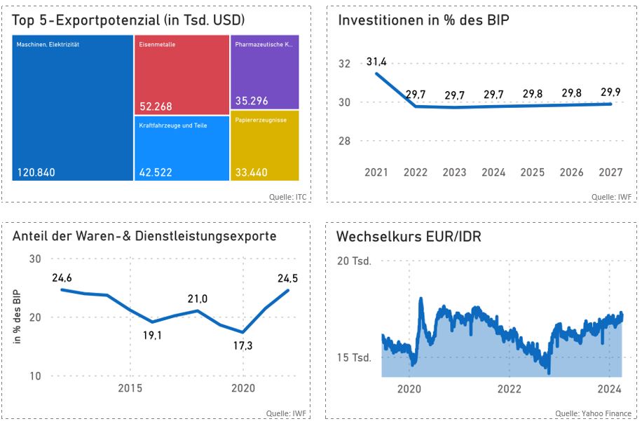 Wirtschaftsdaten Indonesien