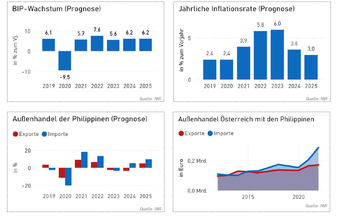 Vier unterschiedliche Statistiken zu den Themen BIP-Wachstum, Inflationsrate, Philippinen Außenhandel, Außenhandel Österreich mit Philippinen