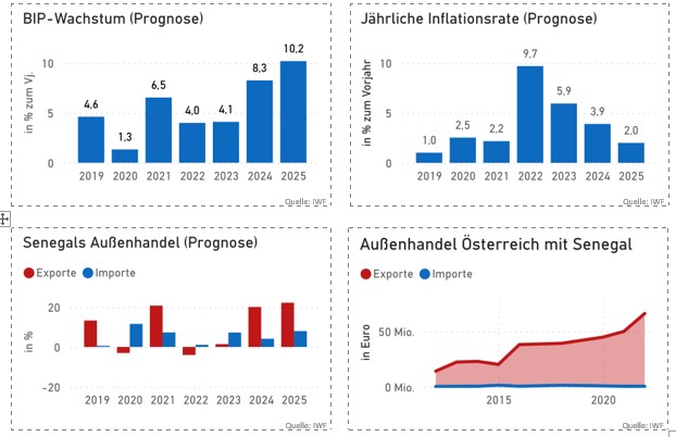 Vier unterschiedliche Statistiken zu den Themen BIP-Wachstum, Inflationsrate, Senegal Außenhandel, Außenhandel Österreich mit Senegal