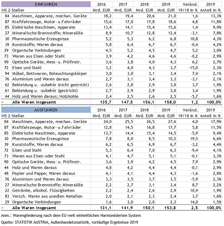 Statistiken