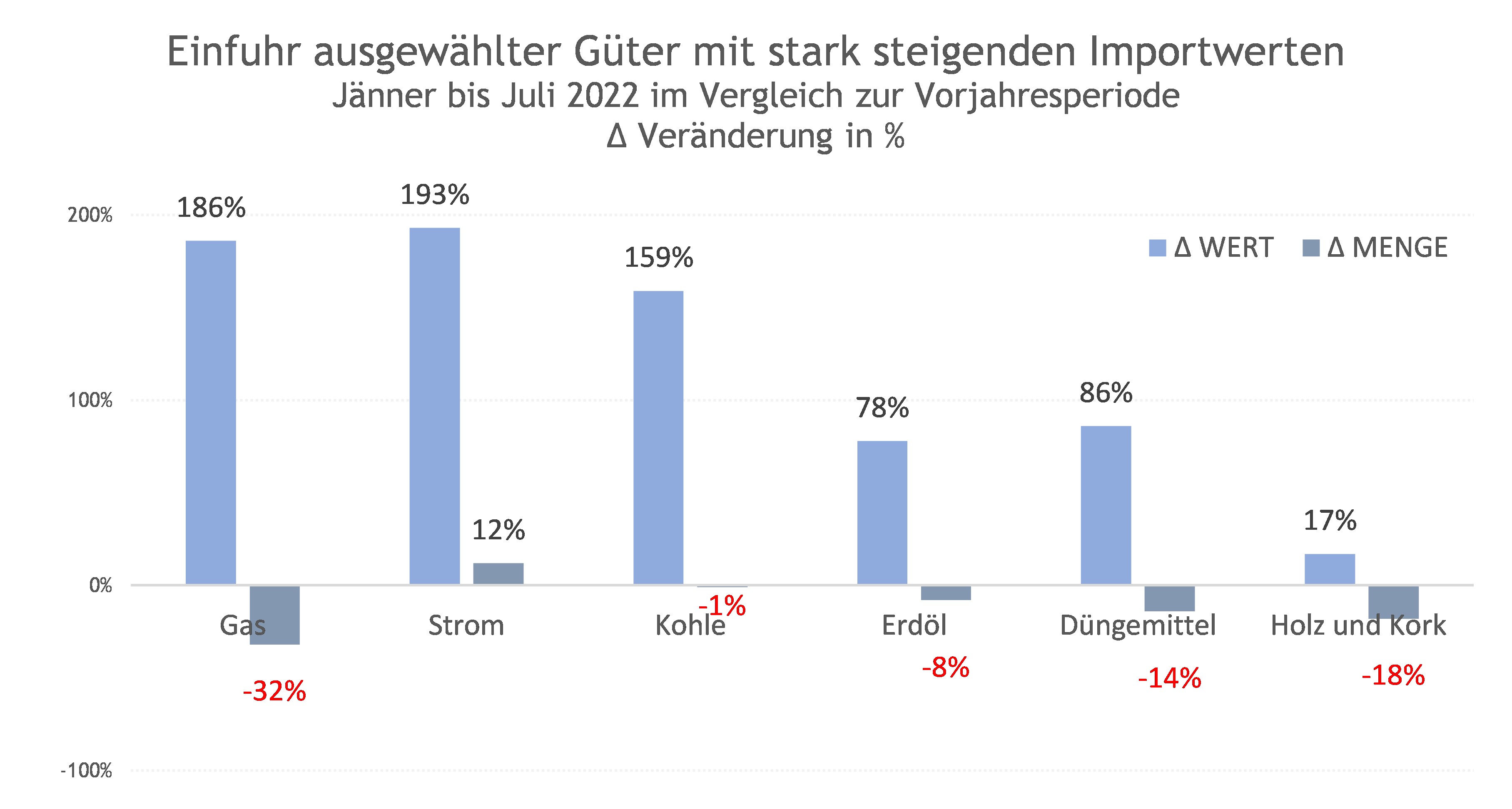 Kuriosum: Wertzuwächse Bei Gleichzeitig Sinkenden Mengen - WKO