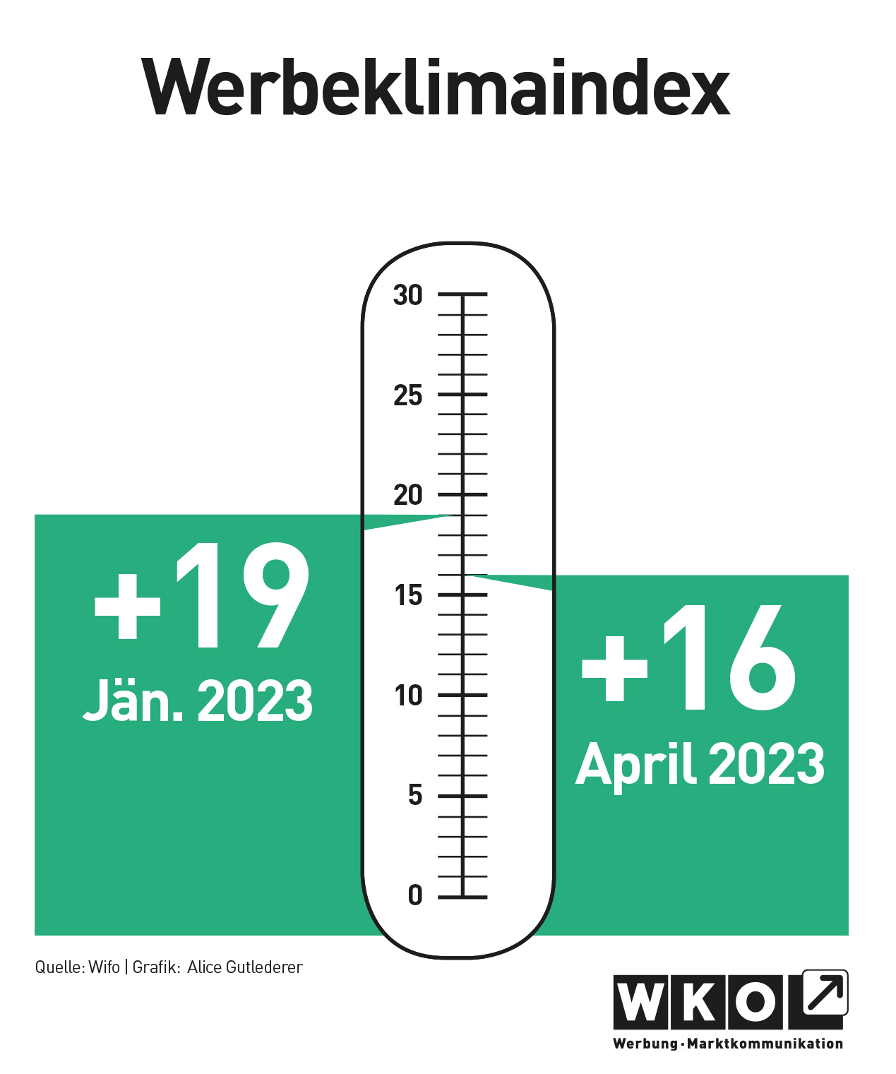 Infogrtafik zum Werbeklimaindex April 2023