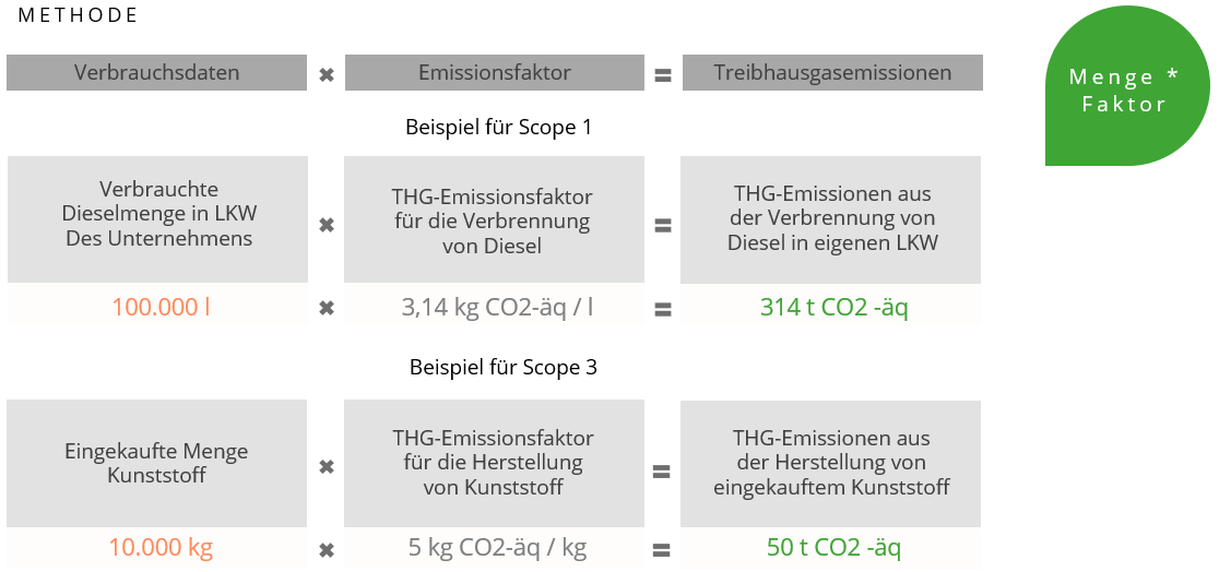 Screenshot zur Berechnungsmethode mit Scope-Beispielen nach dem Schema Verbrauchsdaten mal Emissionsfaktor ist gleich Treibhausgasemissionen