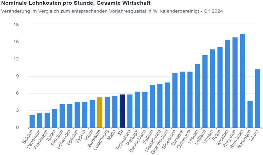  Nominale Lohnkosten pro Stunde, Gesamte Wirtschaft