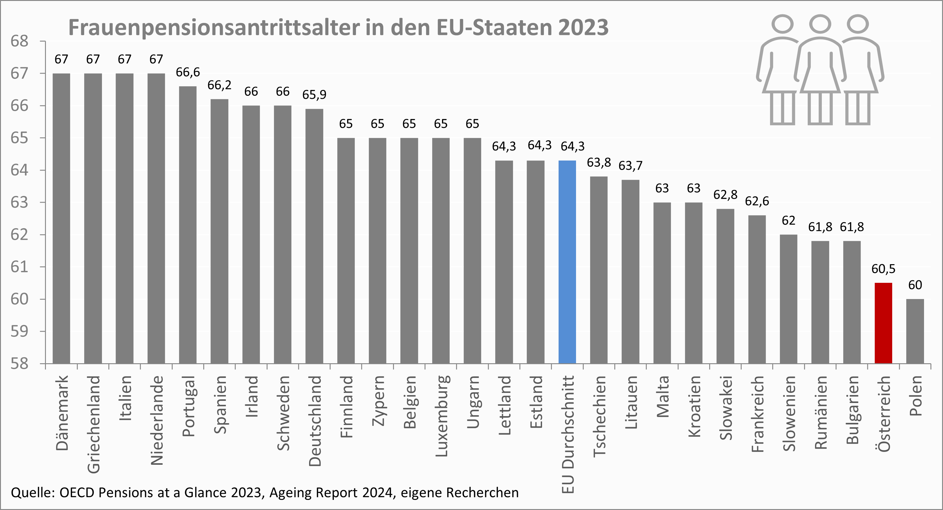 Frauenpensionsantrittsalter in den EU-Staaten 2023 