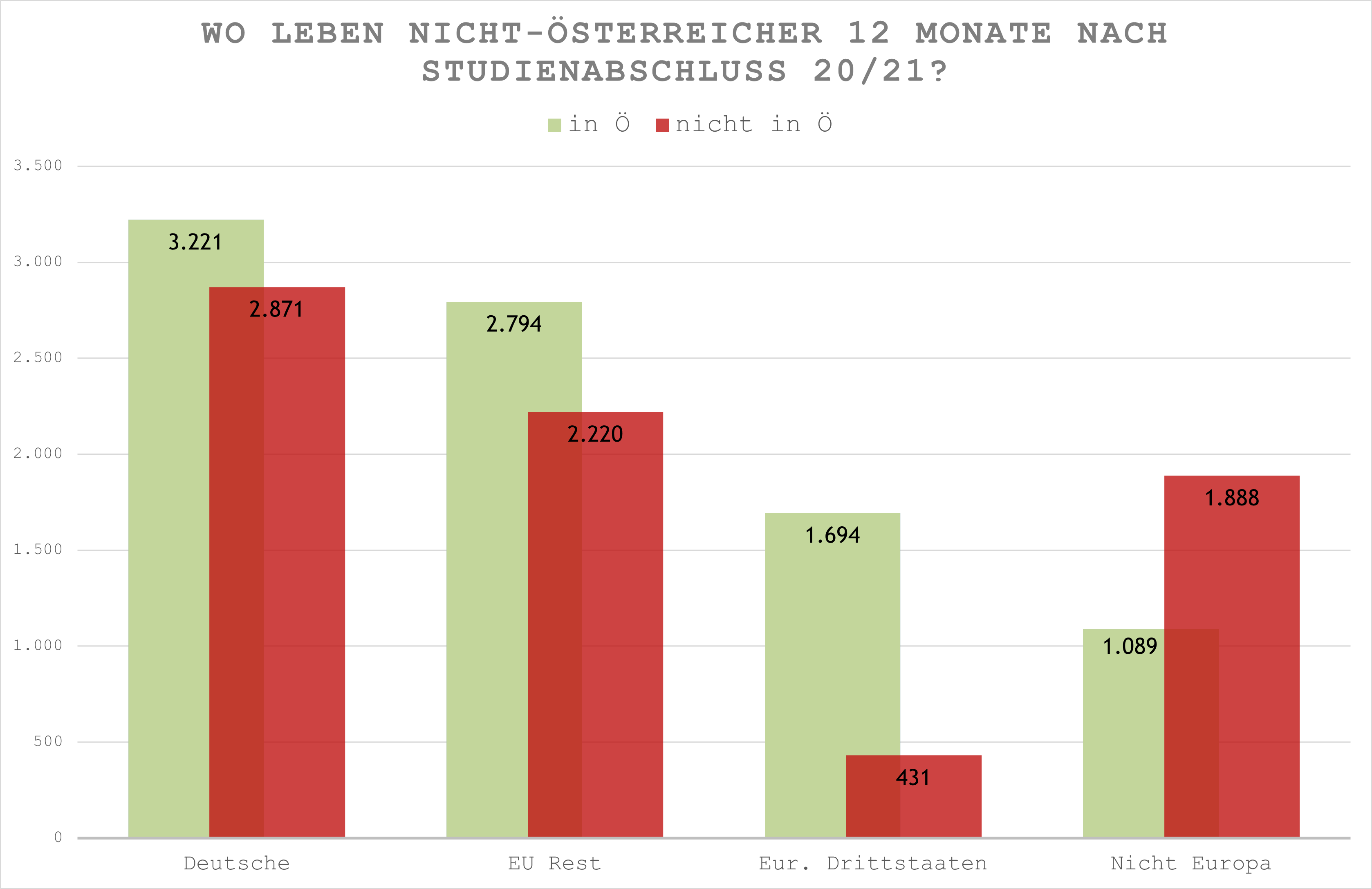 Die Hälfte der ausländischen Studienabsolventen verlässt Österreich