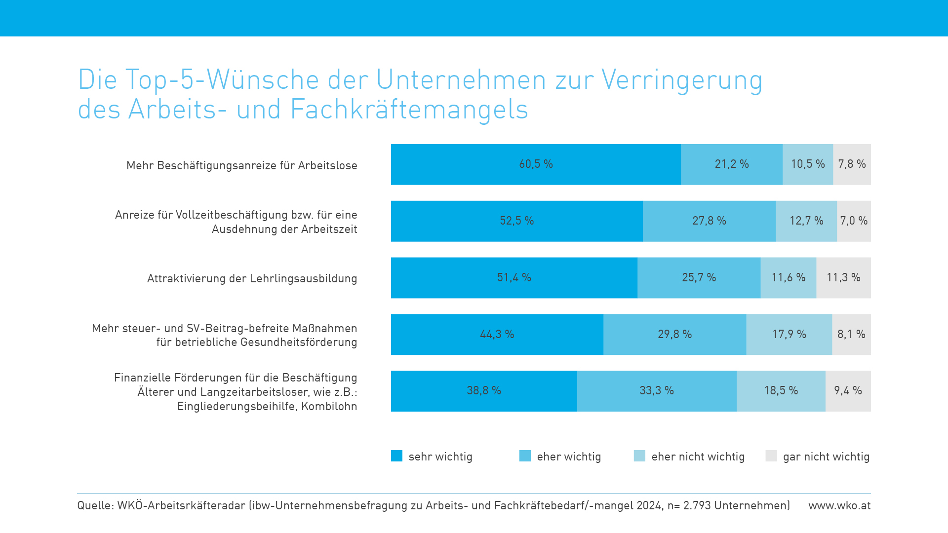 Top-5-Wünsche Unternehmer zur Verringerung Arbeits-und Fachkräftemangel