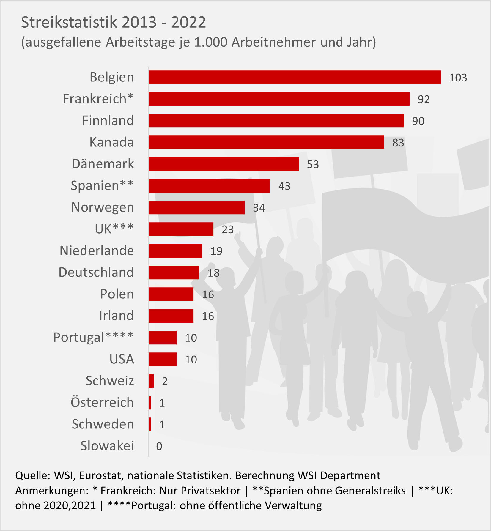 Streikstatistik 2013 - 2022