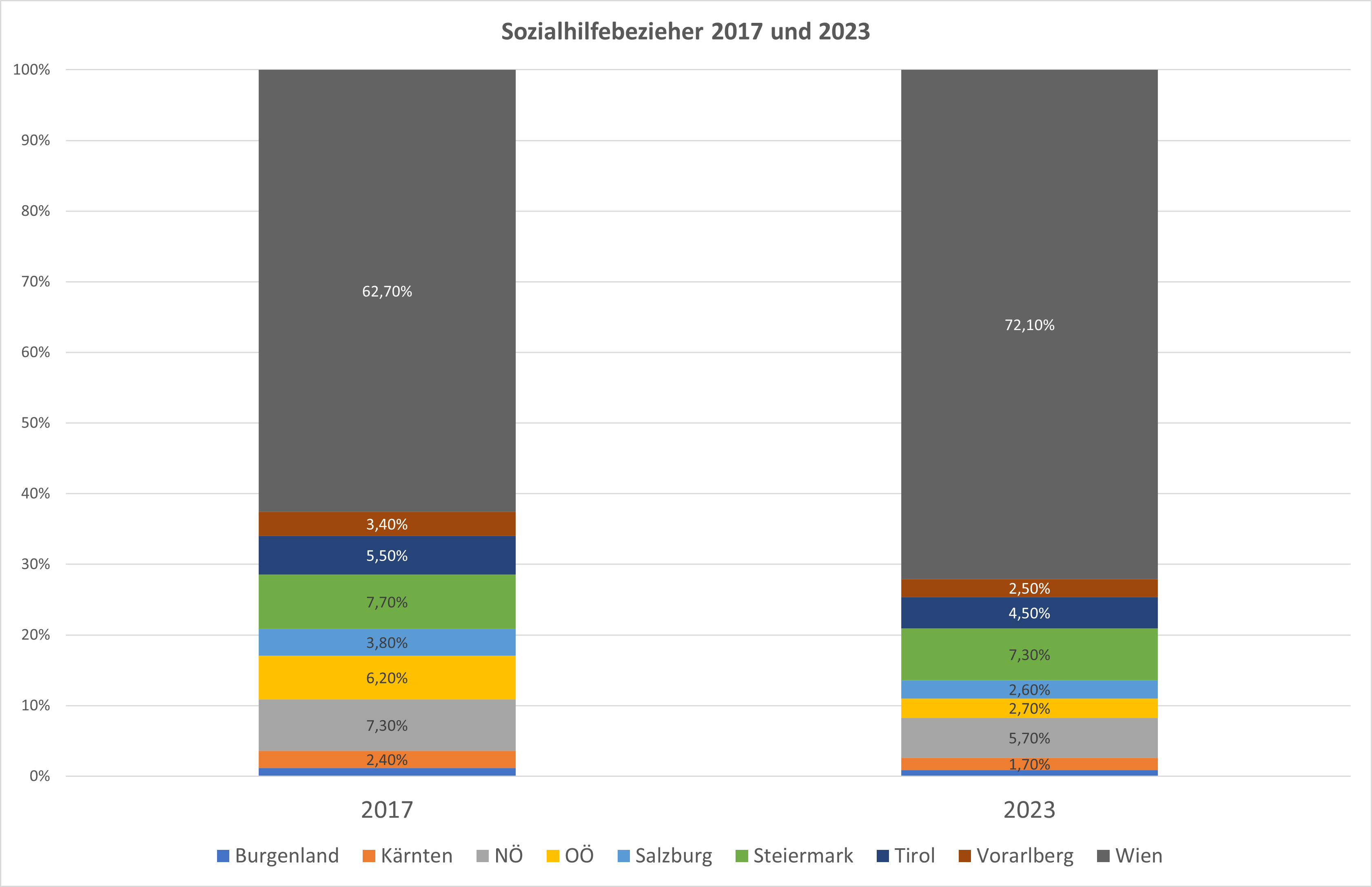 Sozialhilfebezieher - Anteil der Bundesländer