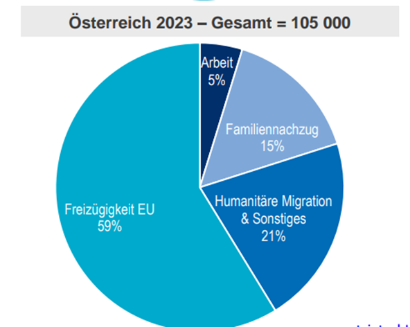 Gesamtzuwanderung nach Österreich 