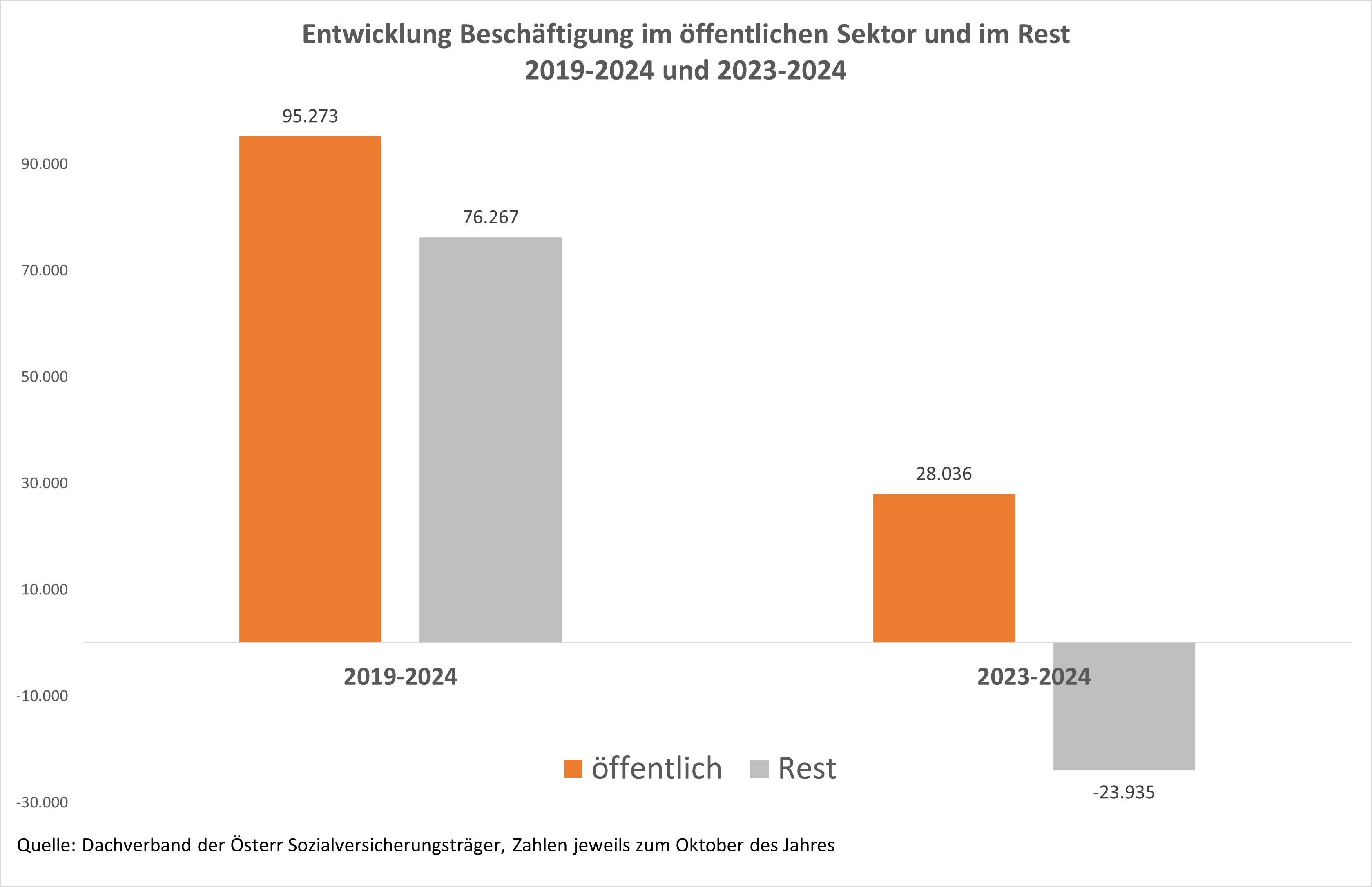 Entwicklung Beschäftigung im öffentlichen Sektor und im Rest