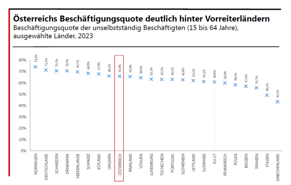 Beschäftigungsquote Österreich 2023