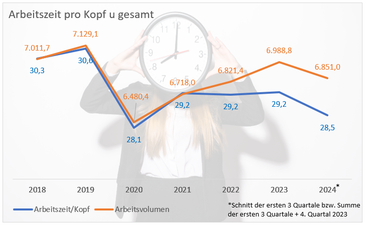 Arbeitszeit pro Kopf und gesamt