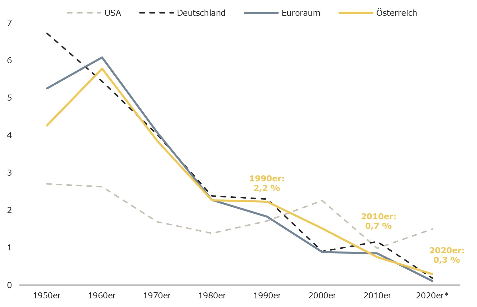 Linien-Diagramm: BIP-Entwicklung in % für USA, Deutschland, Euroraum, Österreich seit 50er Jahren