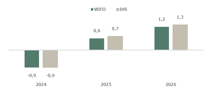 Balken-Grafik: BIP Österreich - reale Veränderung in % zum Vorjahr