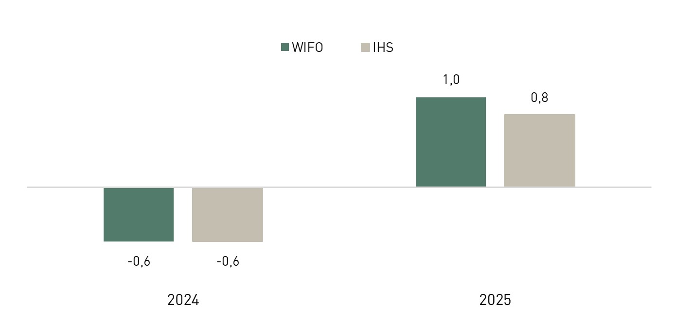 Statistische Balken - der Text geht auf die Grafiken näher ein