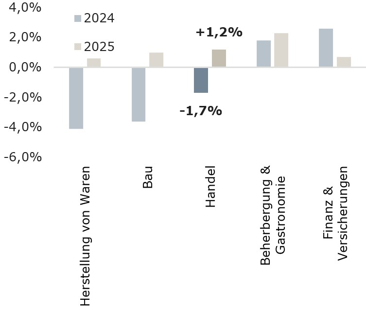 Balken-Grafik: Bruttowertschöpfung - Reale Veränderung im Vergleich zum Vorjahr in %, ausgewählte Branchen