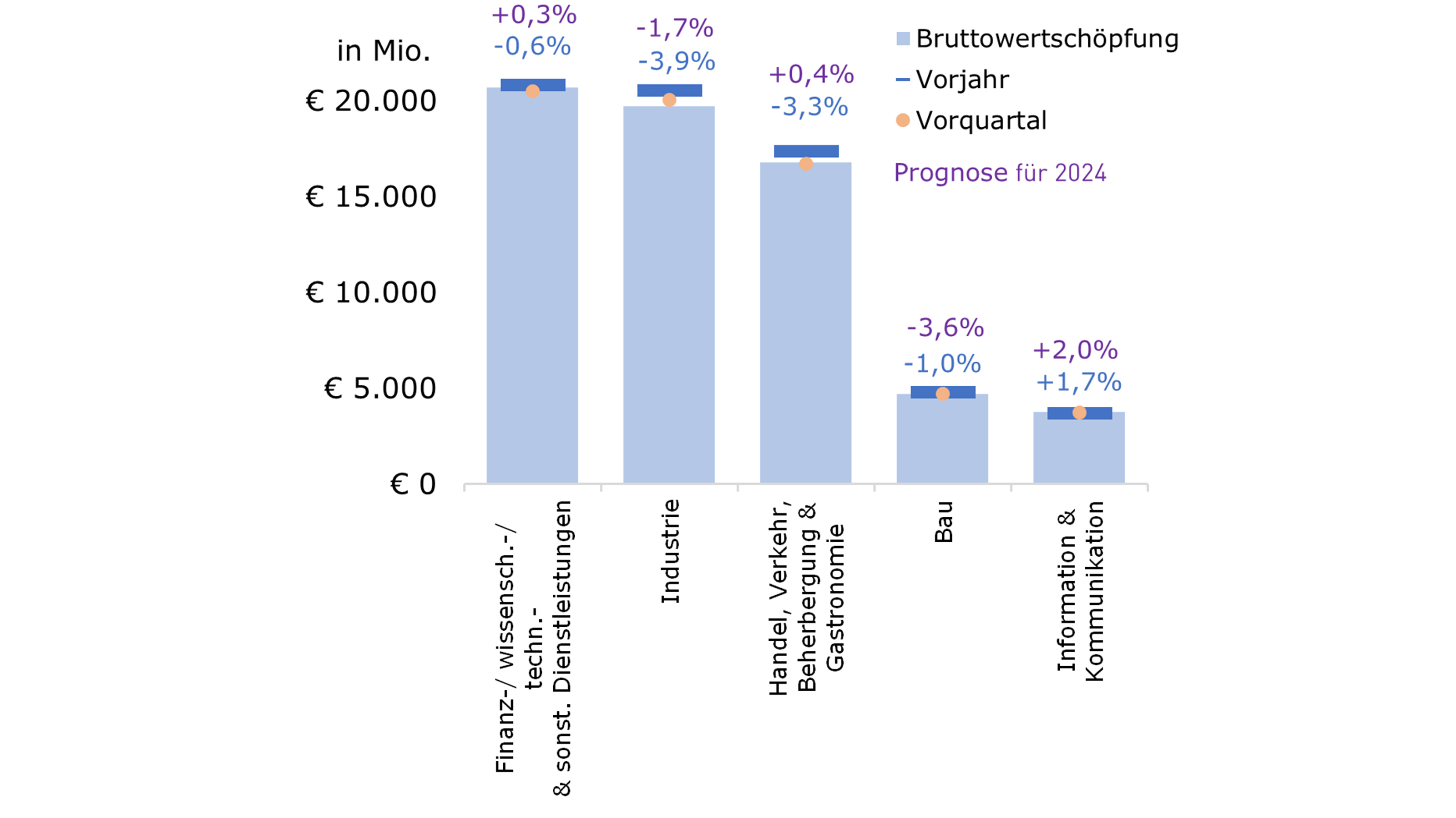 Balkendiagramm zur Bruttowertschöpfung in Österreich nach Branchen, mit über 20 Millionen Euro Finanzwissenschaft und sonstige technische Dienstleistungen führend