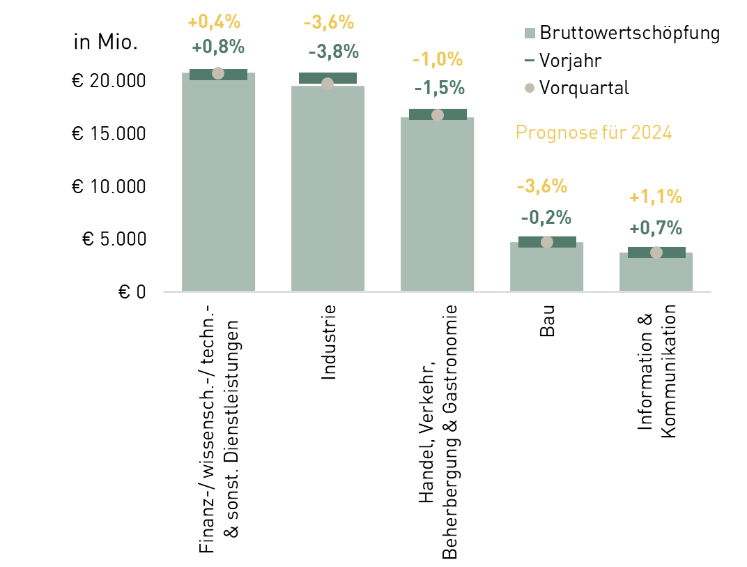 Balkendiagramme - Erklärung zu den Zahlen im Text