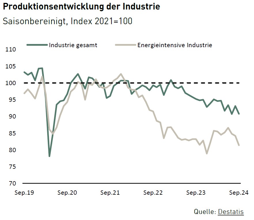 Statistik der Produktionsentwicklung der Industrie vom September 2019 bis September 2024 mit einer sich eher nach unten entwickelnden Kurve