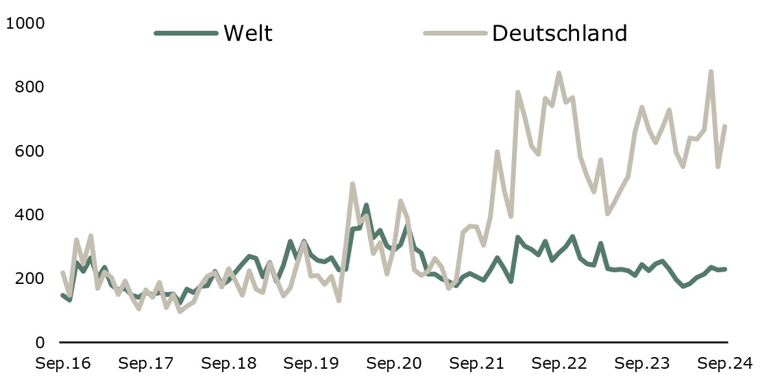 Parallel zueinander verlaufen zwei Statistiken. Der eine ist grün, der andere ist hellgrau. Darüber steht wirtschaftspolitische Unsicherheit, Index. Beim grünen Strich steht Welt, beim hellgrauen steht Deutschland