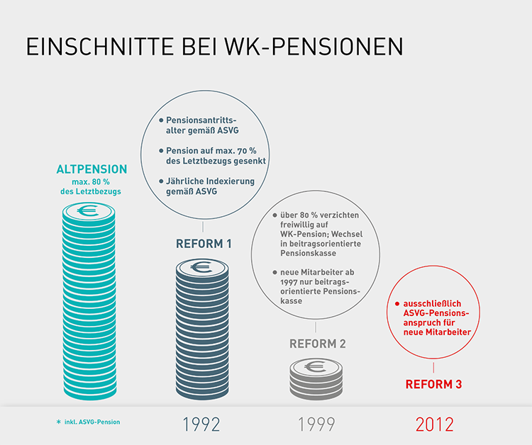 Einschnitte bei WK-Pensionen