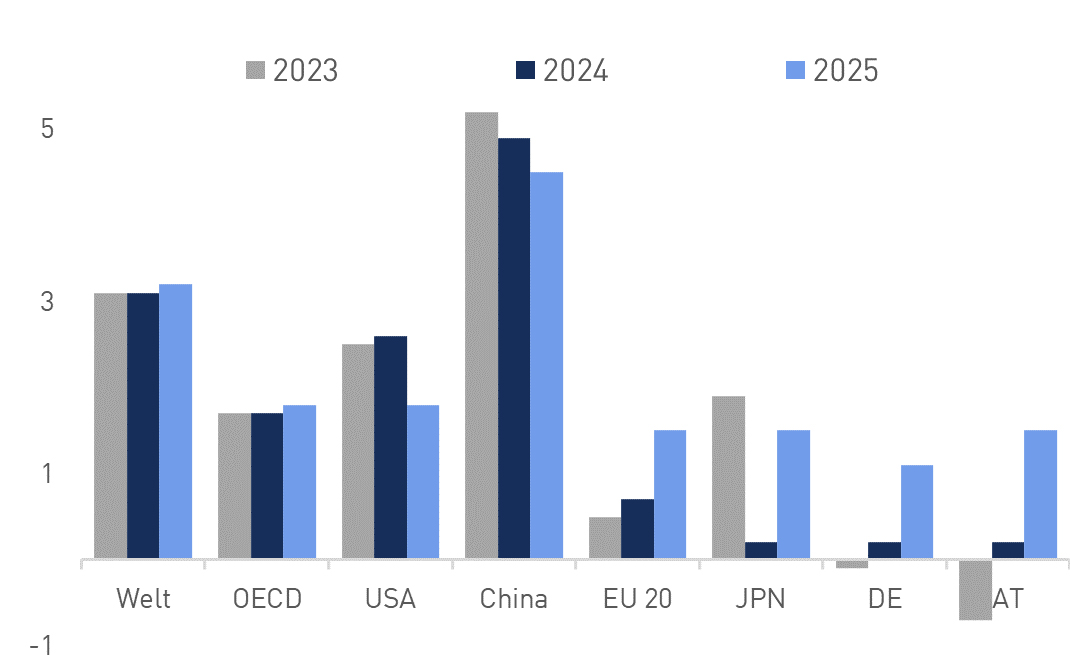 Balkendiagramm zur Entwicklung des realen Bruttoinlandsproduktes verschiedener Länder, China in den Jahren 2023, 2024 und 2025 führend