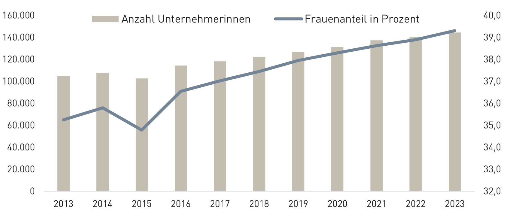 Balken-Grafik: Anzahl der Unternehmerinnen seit 2013 um 38 % gestiegen