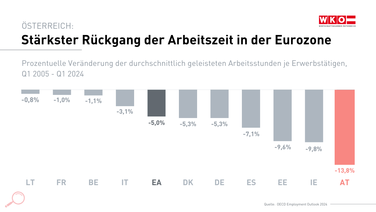 Österreich: Stärkster Rückgang der Arbeitszeit in der Eurozone