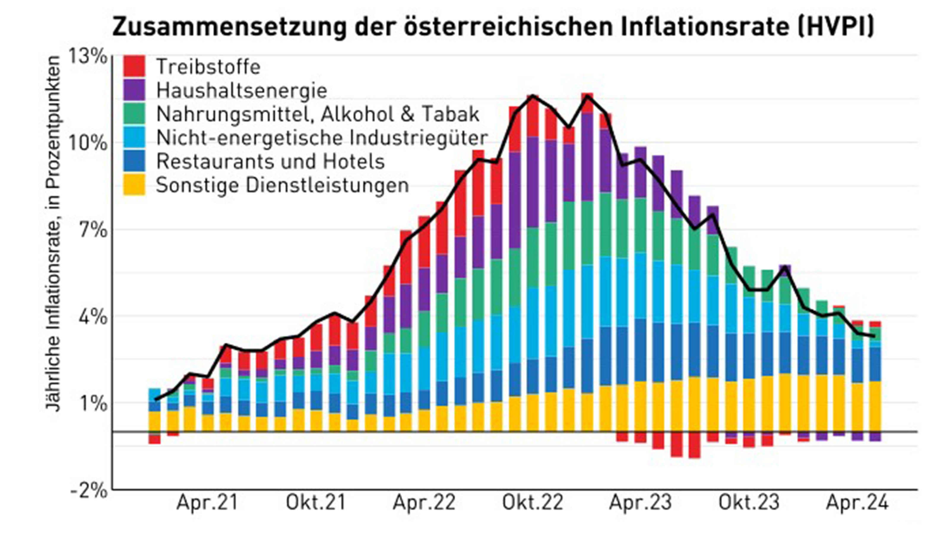 Balkendiagramm zur Zusammensetzung der österreichischen jährlichen Inflationsrate (HVPI) in Prozent, führend dabei die Kategorie Treibstoffe