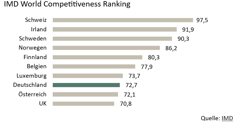 Eine Grafik mit mehreren Balken. Darüber steht IMD World Competitiveness Ranking. Neben jedem Balken steht ein Land. Ganz oben steht die Schweiz, ganz unten steht UK 