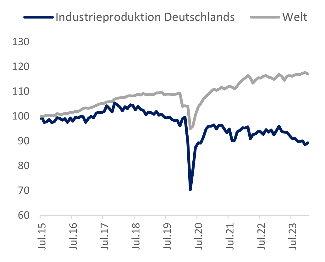 Linien-Grafik: Industrieproduktion in Deutschland im Vergleich zur Welt