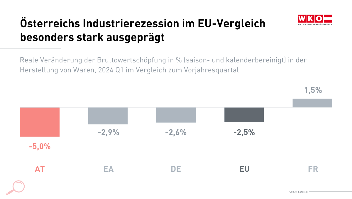 Österreichs Industrierezession im EU-Vergleich besonders stark ausgeprägt