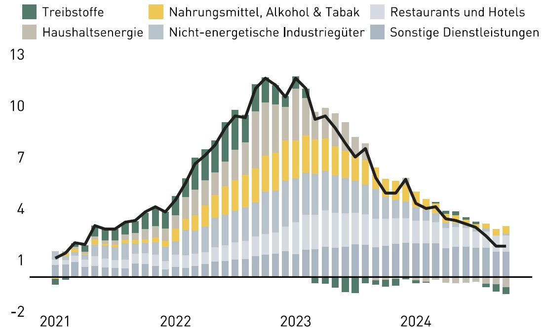 Kombinierte Linen-/Balken-Grafik: Österreichische Inflationsrate Veränderung zum Vorjahr in %-Punkten, HVPI