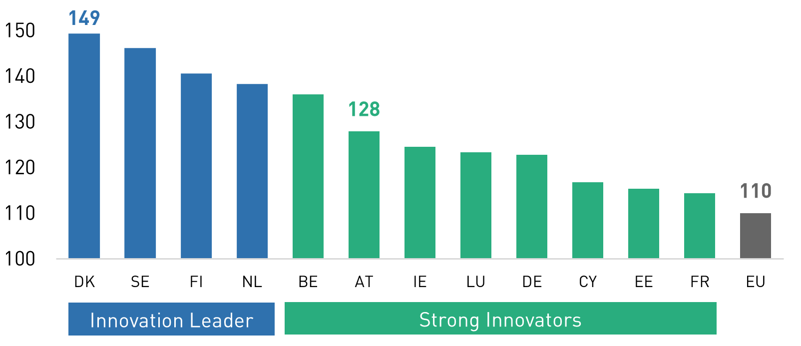 Balken-Grafik: European Innovation Scoreboard 2024 nach Ländern