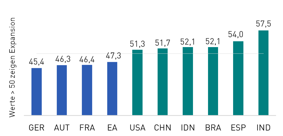 Balken-Grafik: Einkaufsmanagerindizes (EMI) der Industrie, 5/2024 | EU-Länder im Vergleich