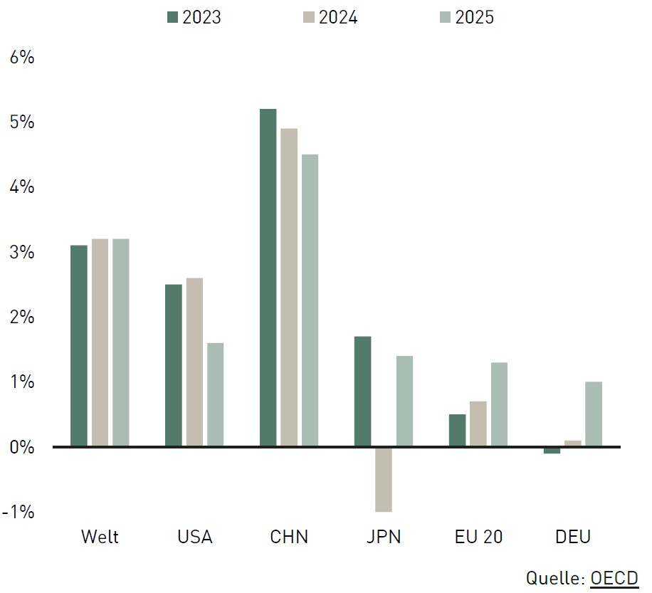 Mehrere Statistikbalken nebeneinander. Unter manchen steht ein Länderkürzel, wie USA, EU 20 oder Deu. Darüber steht Entwicklung des realen BIP, Veränderung in % zum Vorjahr