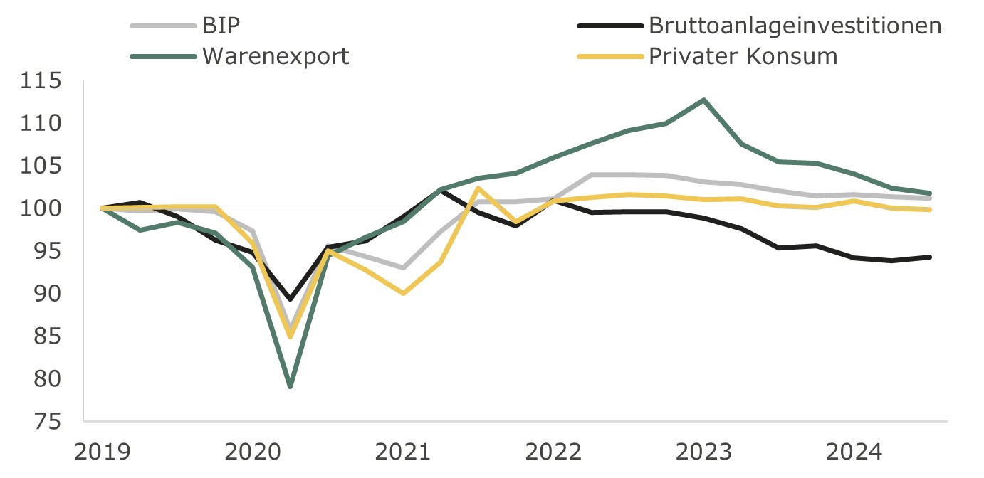 Eine Statistik zu den vier Faktoren BIP, Warenexport, Bruttoanlageninvestitionen und privater Konsum von den Jahren 2019 bis 2024. Im Jahr 2024 befinden sich alle zwischen den Bereichen 95 und 105