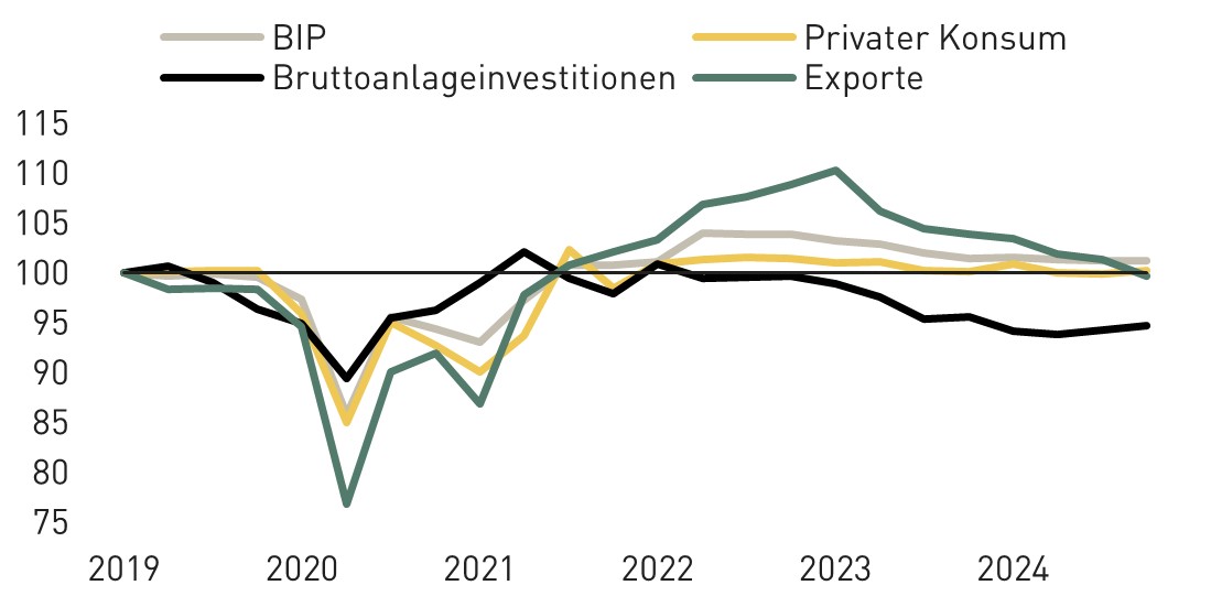 Statistik zu den vier Werten BIP, Brottoanlageinvestitionen, privater Konsum und Exporte im Vergleich von den Jahren 2019 bis 2024. Die vier Kurven haben mehr oder weniger einen ähnlichen Verlauf und bewegen sich derzeit zwischen 95 und 100