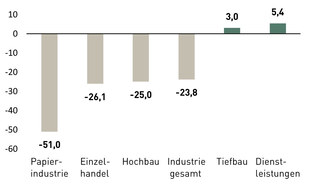 Balken-Grafik: Economic Sentiment Indicator nach Wirtschaftssektoren